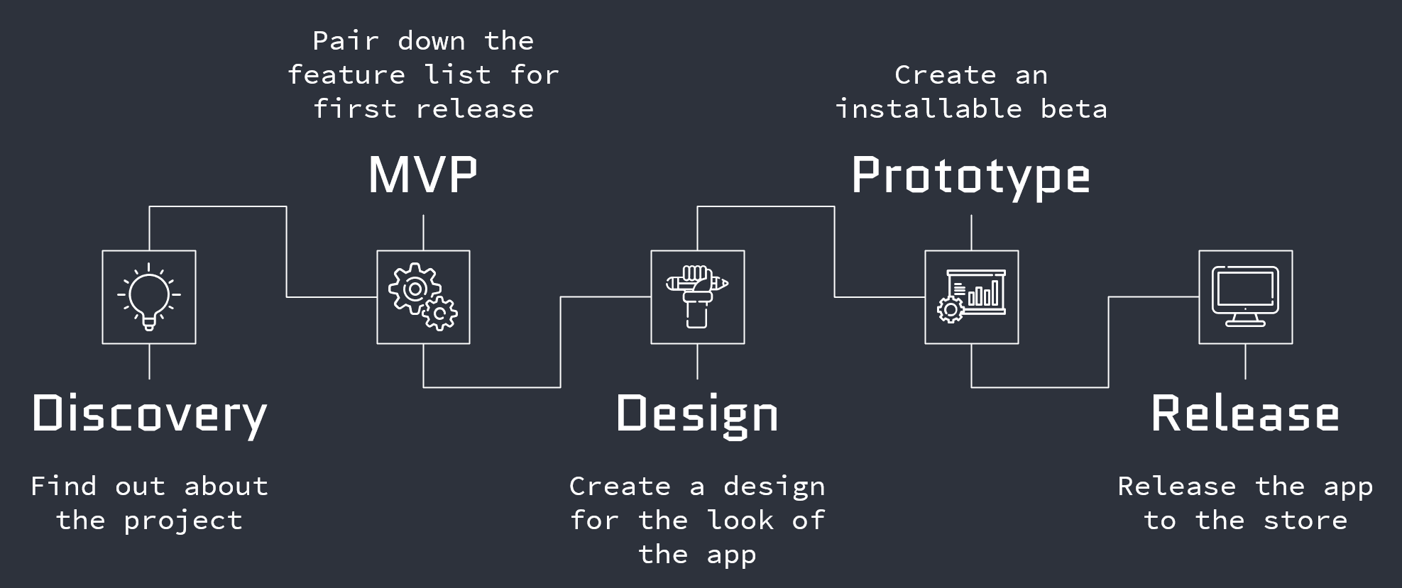 Development Process